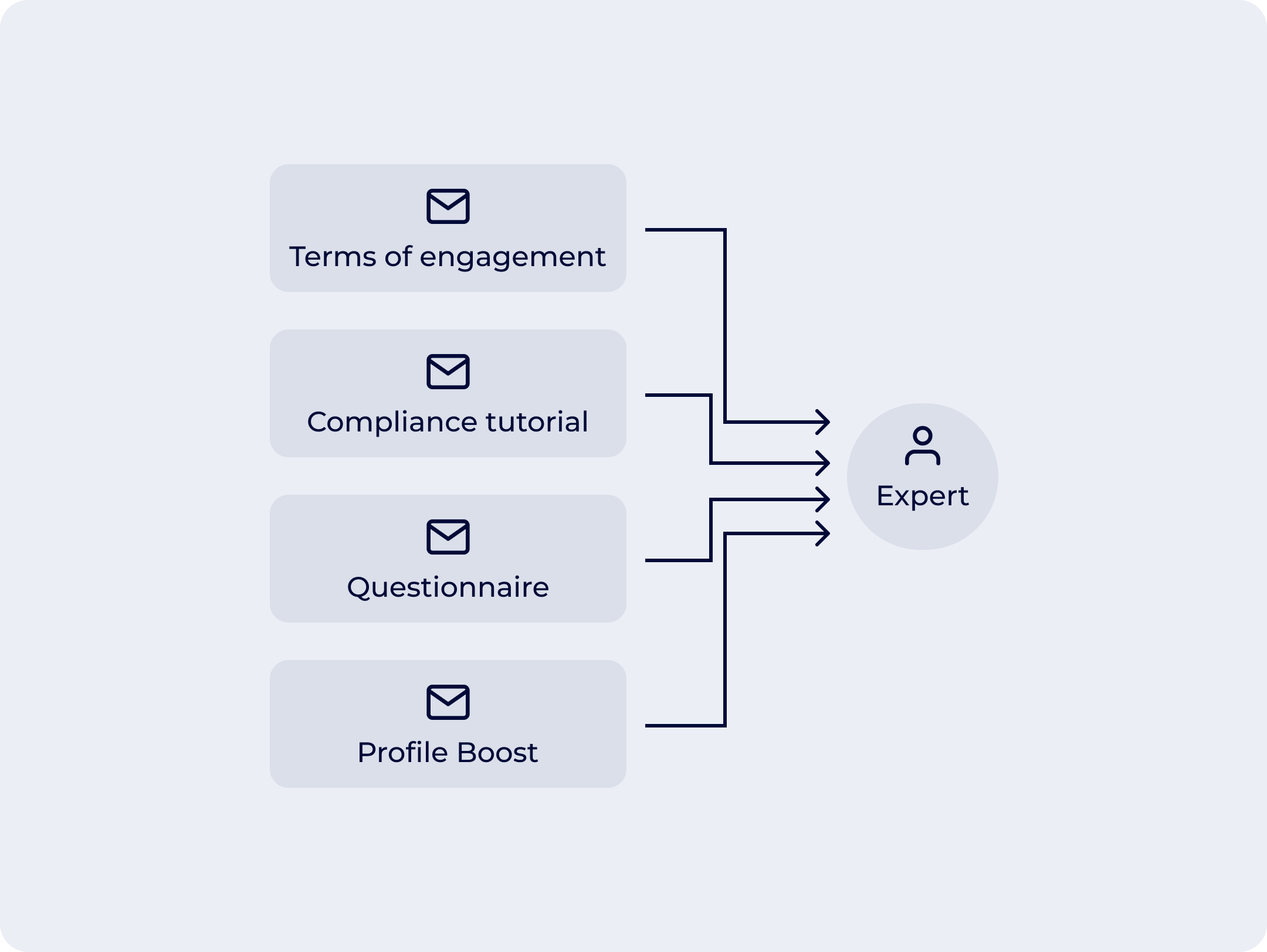 Terms of engagement, the Compliance Tutorial and Profile Boost each reaching the expert as a separate email